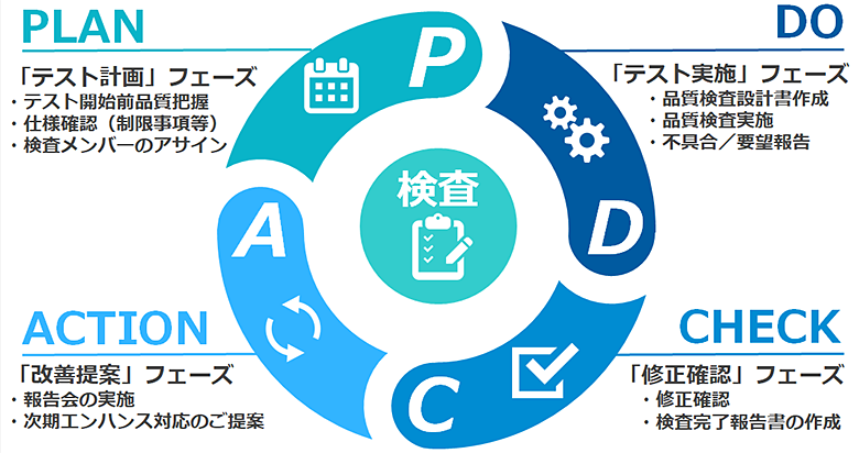 品質検査事業業務フロー