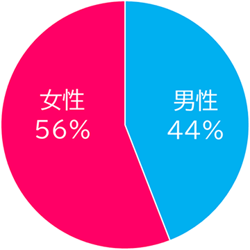 女性：56%、男性：44%
