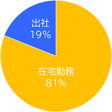 出社：19%、在宅勤務：81%